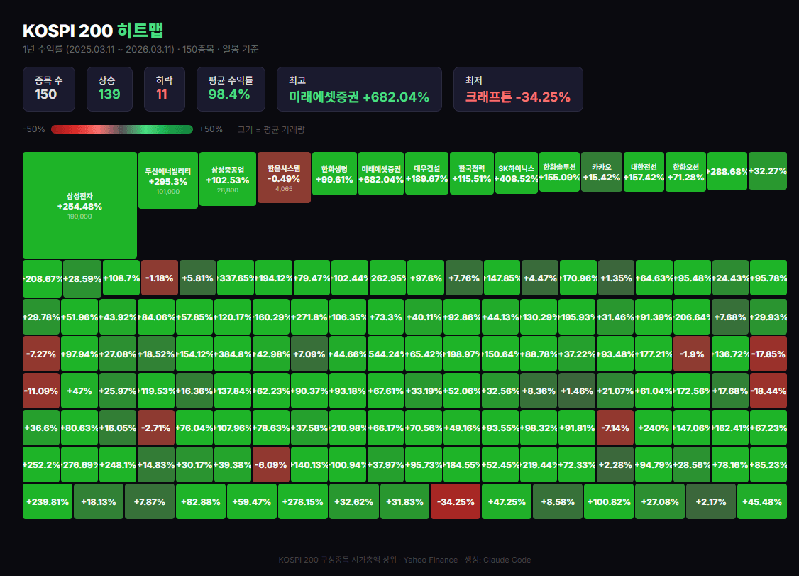 KOSPI 200 heatmap dashboard