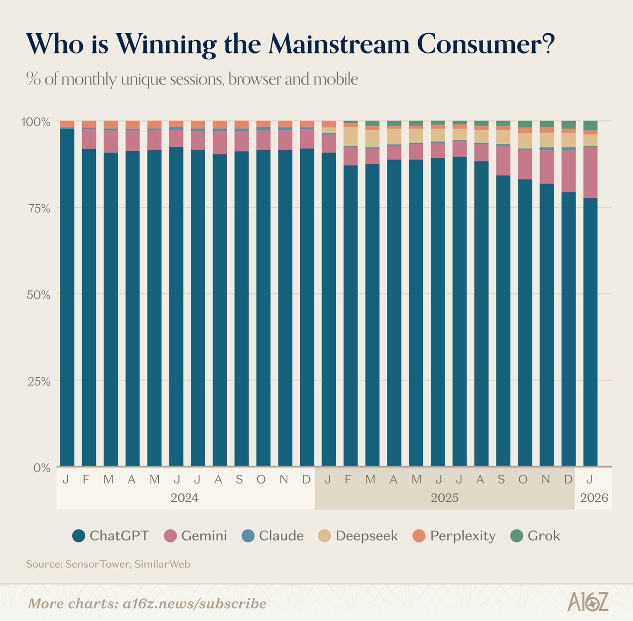 Chart showing ChatGPT dominating the consumer AI market