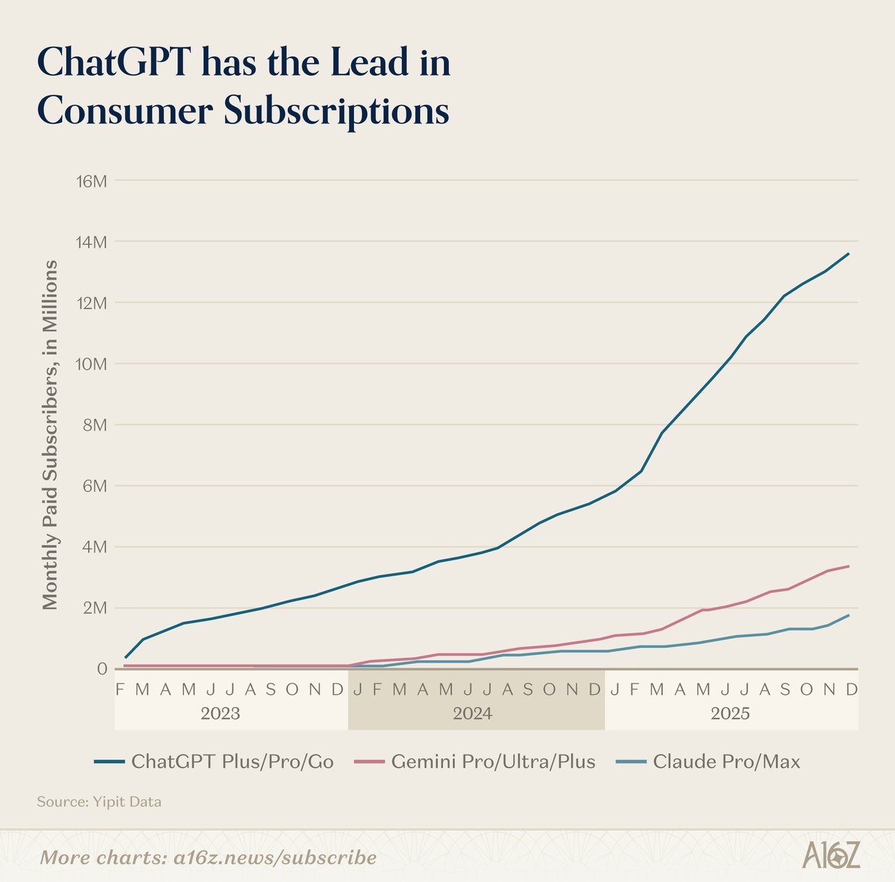 ChatGPT subscriber comparison chart