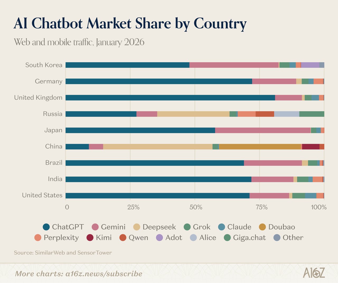 AI chatbot market share by country showing three ecosystems