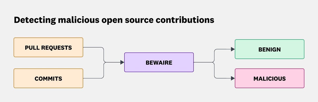 Diagram showing how Datadog's BewAIre system classifies pull requests using AI
