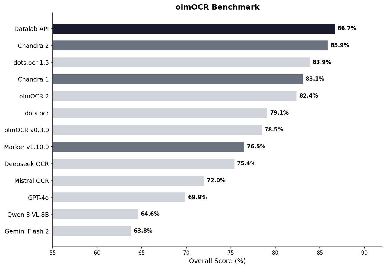 Chandra OCR 2 benchmark comparison showing 85.9% overall score, outperforming competitors