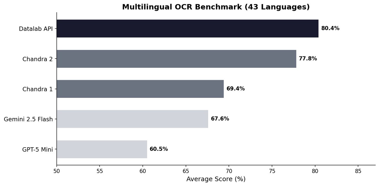 Chandra OCR 2 multilingual benchmark chart showing performance across 43 languages