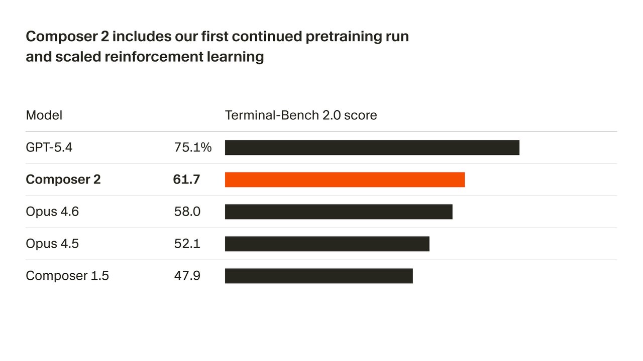 Cursor Composer 2 Terminal-Bench benchmark scores compared to Claude and GPT
