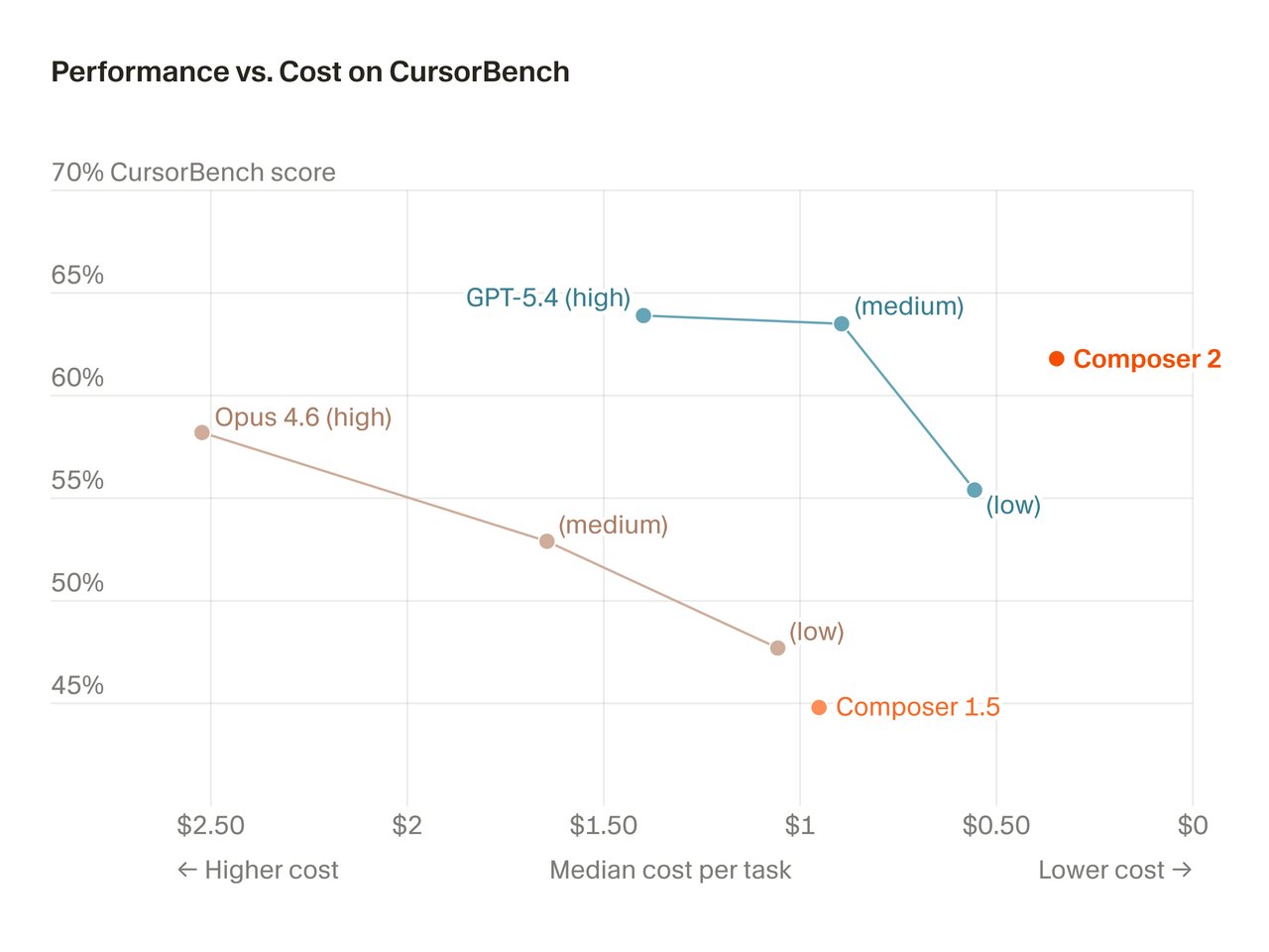 Cursor Composer 2 efficiency and quality scatter plot