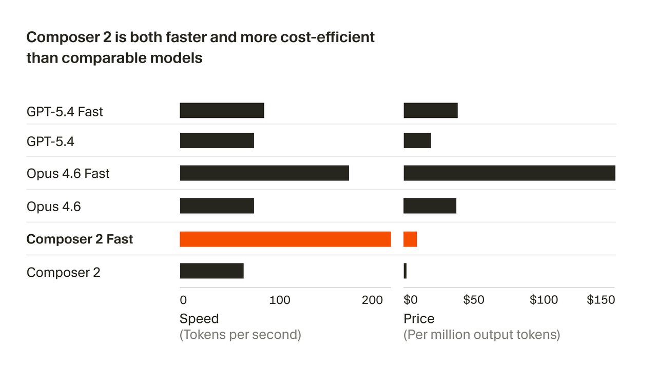 Cursor Composer 2 speed and cost comparison chart