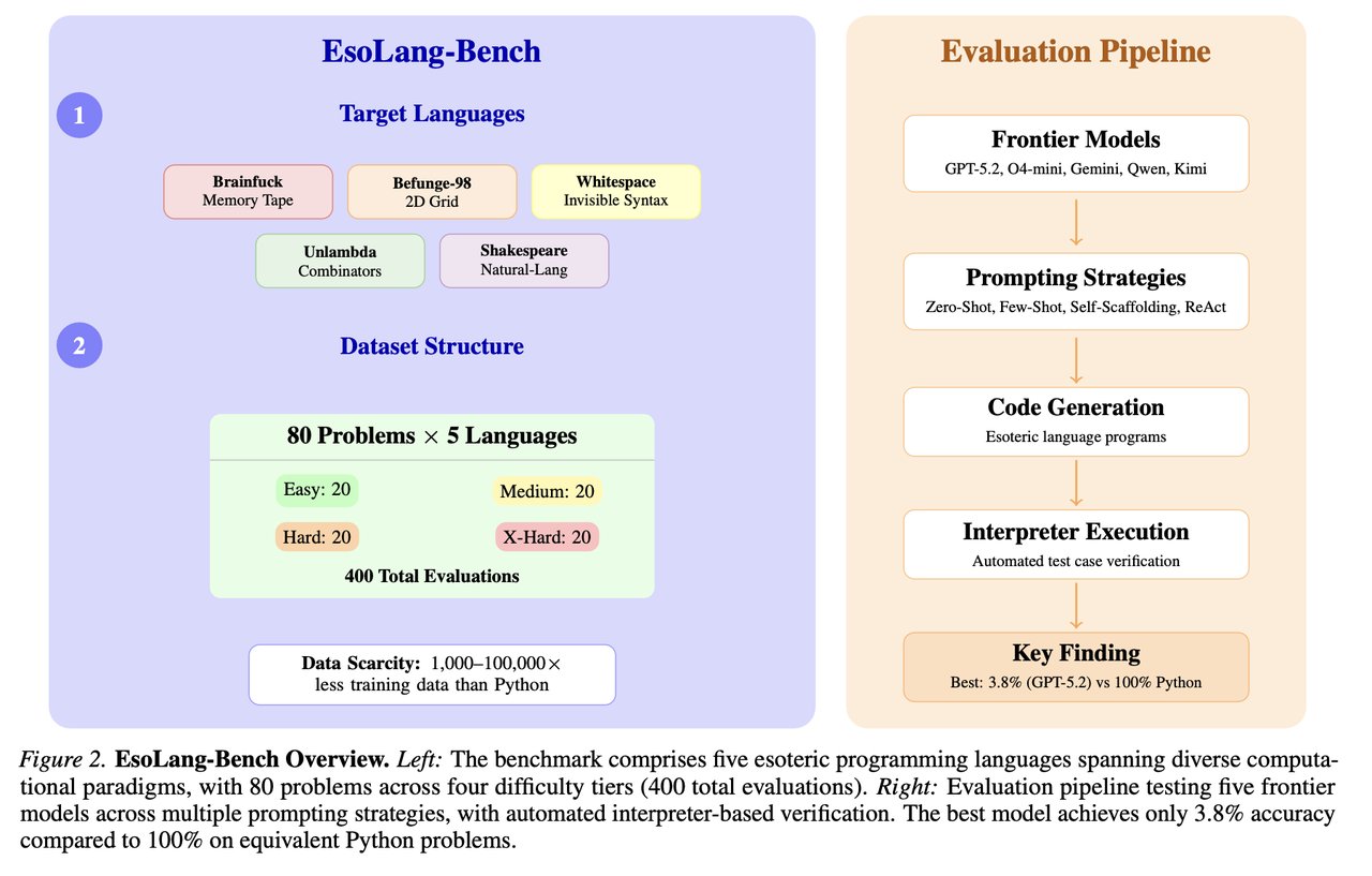 EsoLang-Bench results showing massive performance gap between Python and esoteric languages across AI models