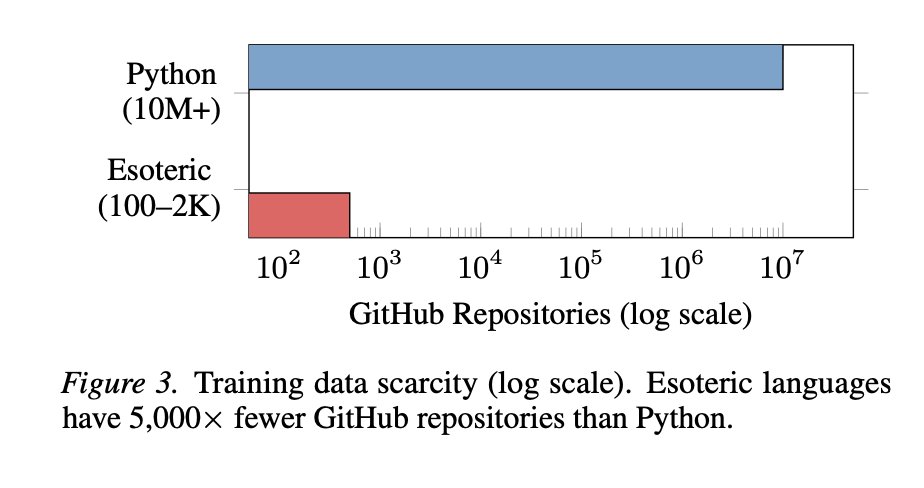 Comparison chart showing AI model accuracy across different esoteric programming languages