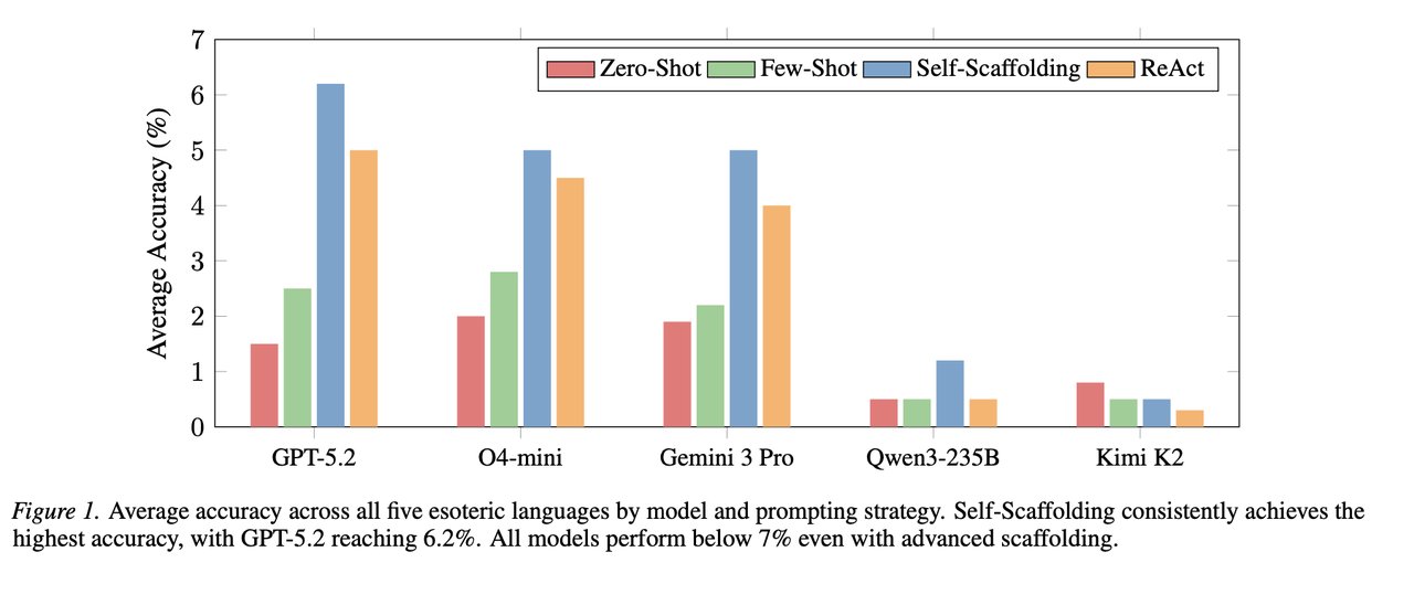 Model performance breakdown by difficulty tier showing 0% accuracy on Medium and Hard problems
