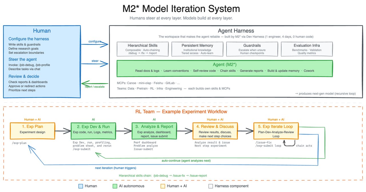 MiniMax M2.7 research agent harness architecture diagram showing self-evolution workflow