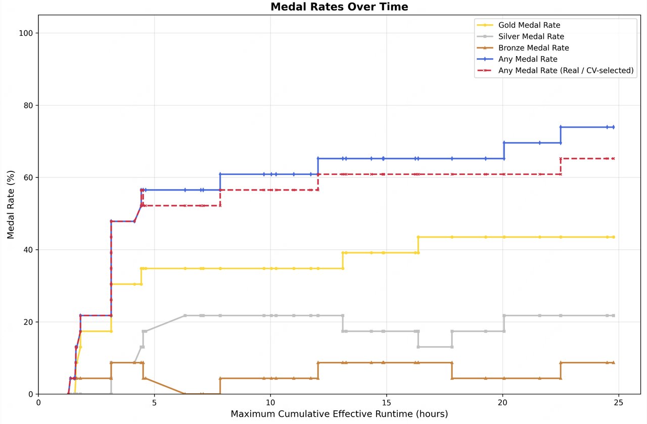 MiniMax M2.7 MLE Bench Lite results showing gold silver bronze medals across AI competitions