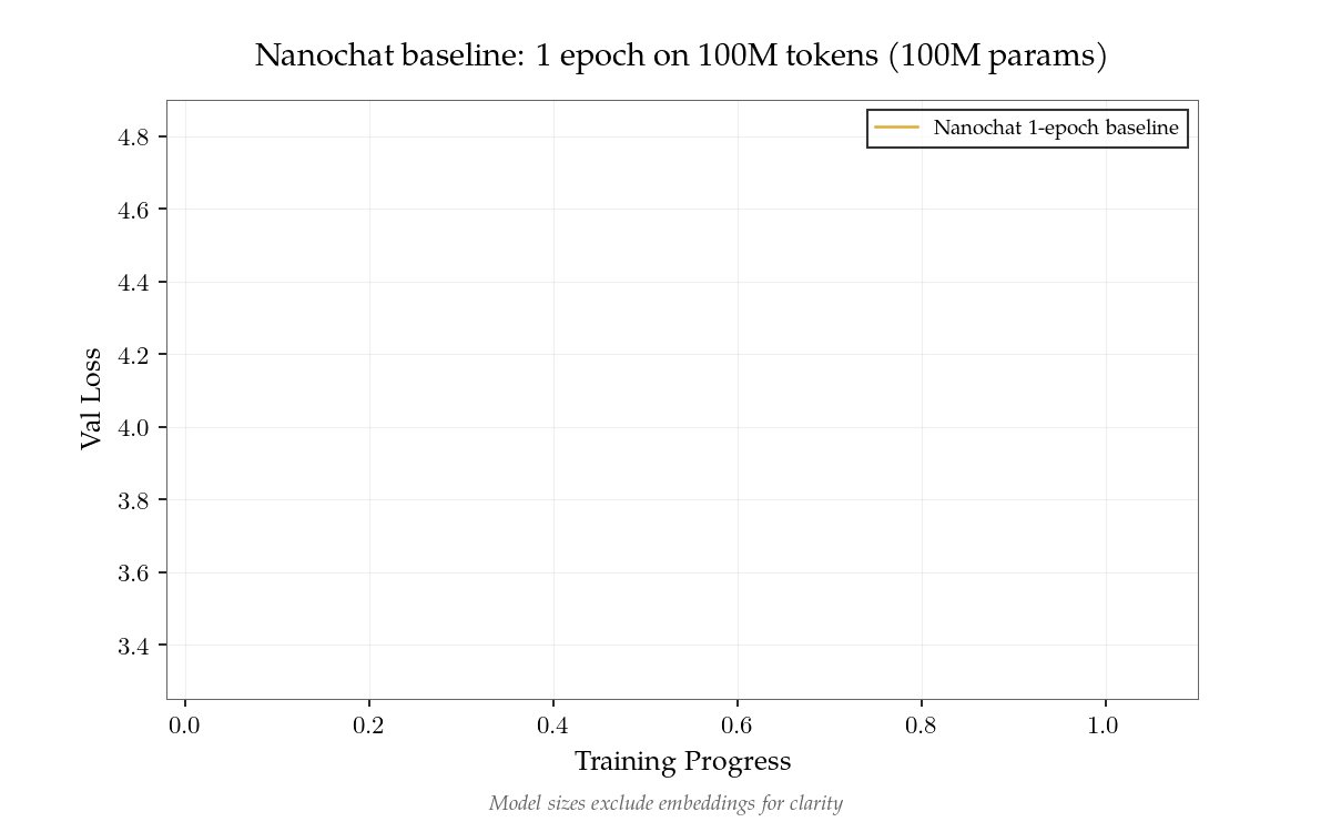 Animated chart showing NanoGPT Slowrun validation loss improving over time as new techniques are added