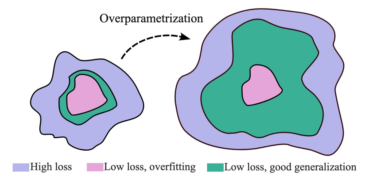 Graph showing how overparameterized models achieve better data efficiency in the NanoGPT Slowrun benchmark