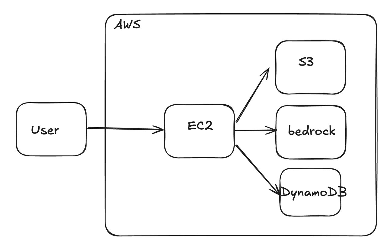 Next AI Draw.io interface showing AI-generated architecture diagram