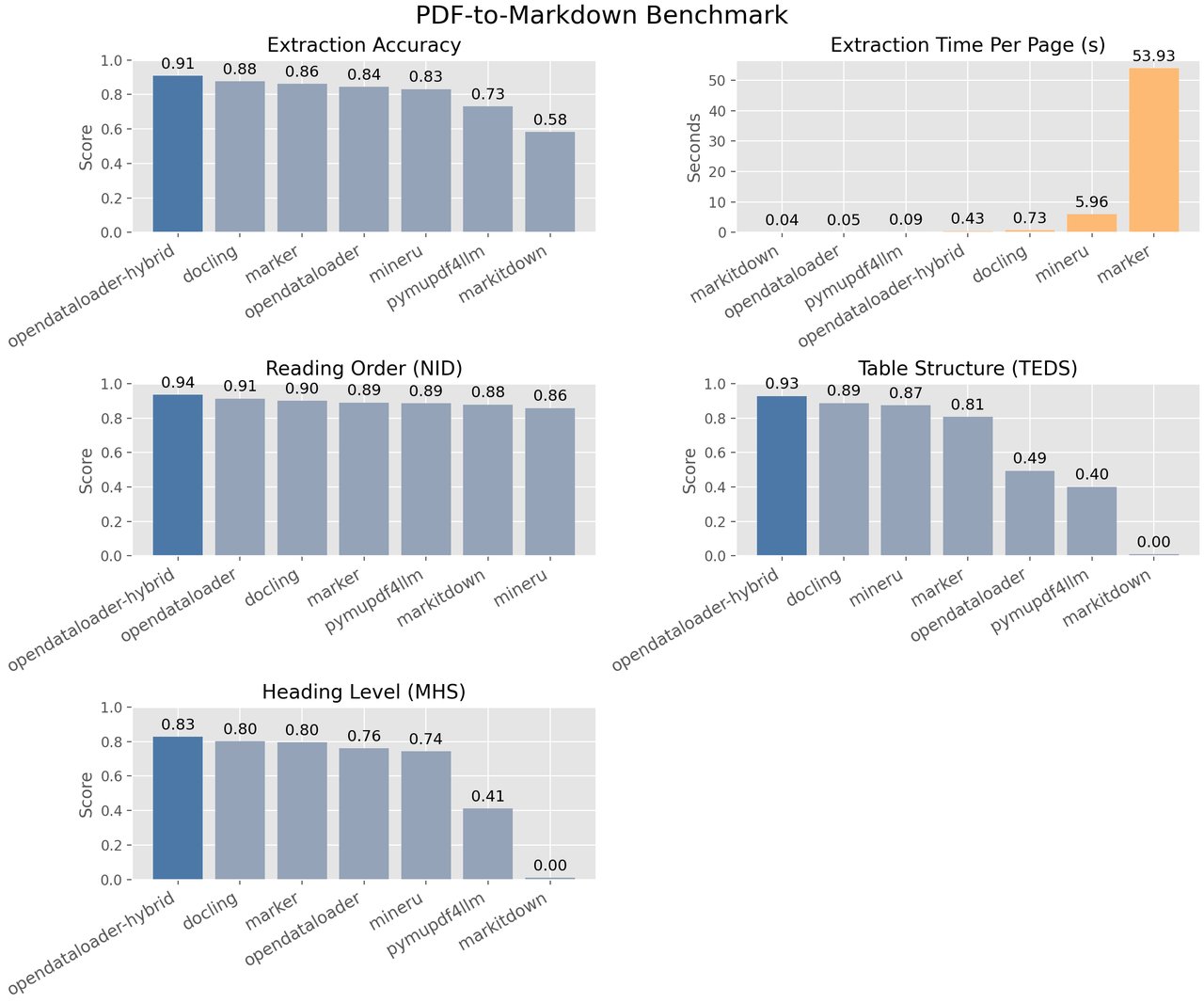 Benchmark comparison chart showing OpenDataLoader PDF outperforming Docling, Marker, and MinerU