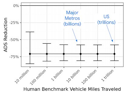 Waymo safety data chart showing crash reduction compared to human drivers