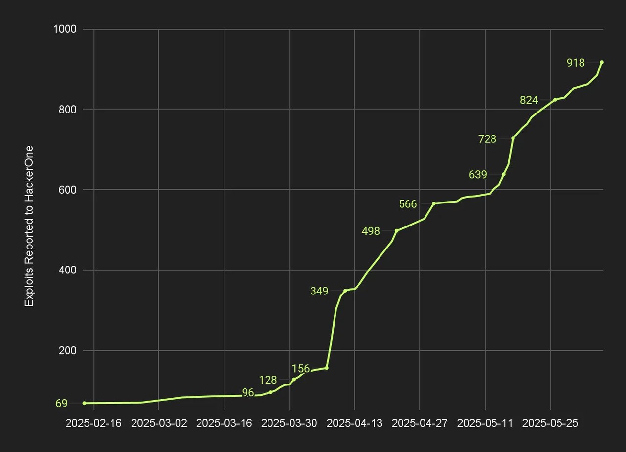 XBOW reaching #1 on HackerOne leaderboard