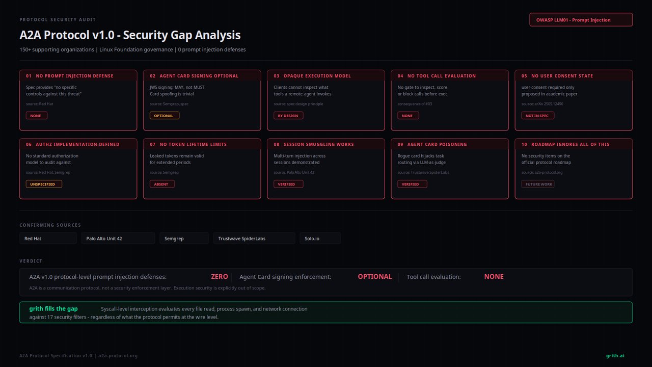 10 security gaps in A2A v1.0 confirmed by multiple security firms