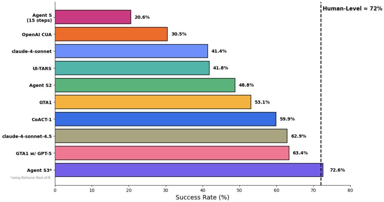 Agent S3 benchmark results showing human-level performance on OSWorld