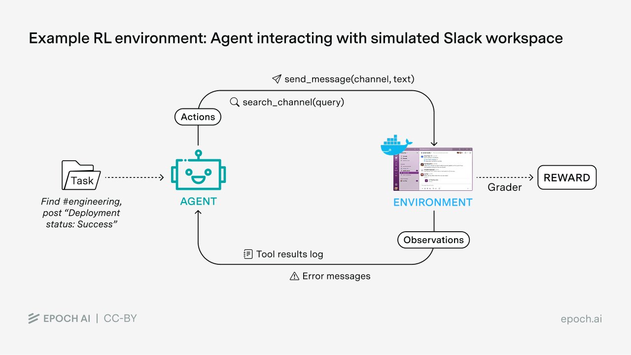 Diagram showing how reinforcement learning environments work for AI training