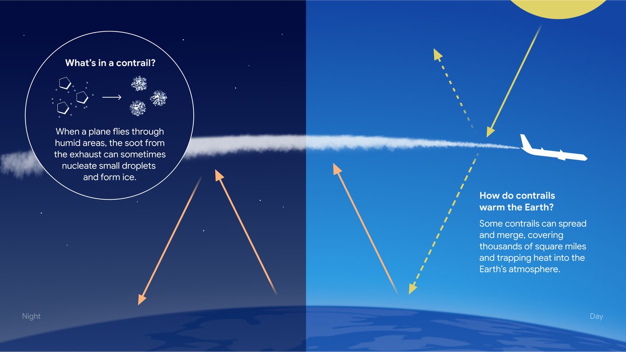 Diagram explaining how contrails form behind aircraft engines