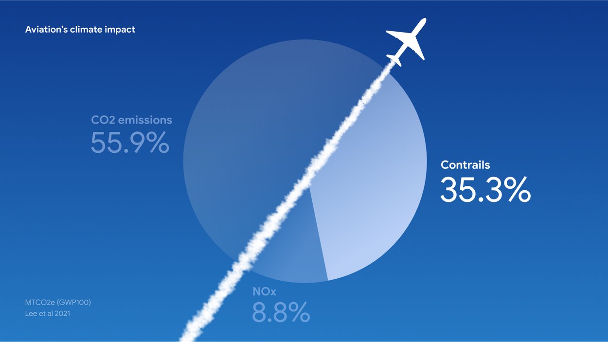 Infographic showing aviation's total climate impact including contrails, CO2, and other factors