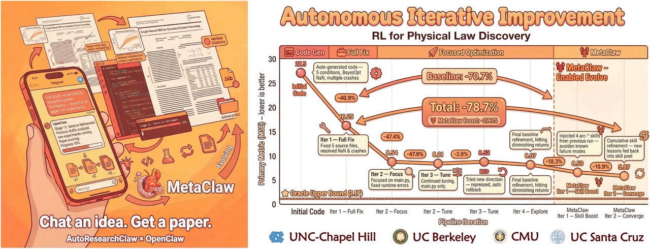 AutoResearchClaw 23-stage pipeline architecture diagram