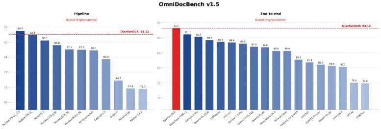 Qianfan-OCR benchmark comparison against pipeline and end-to-end models