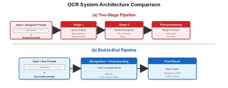 Traditional OCR pipeline vs Qianfan-OCR end-to-end approach