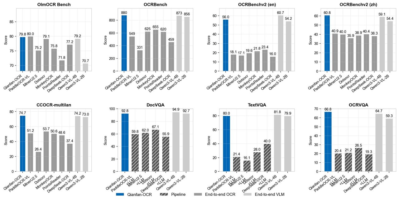 Qianfan-OCR performance across OCR and document understanding benchmarks
