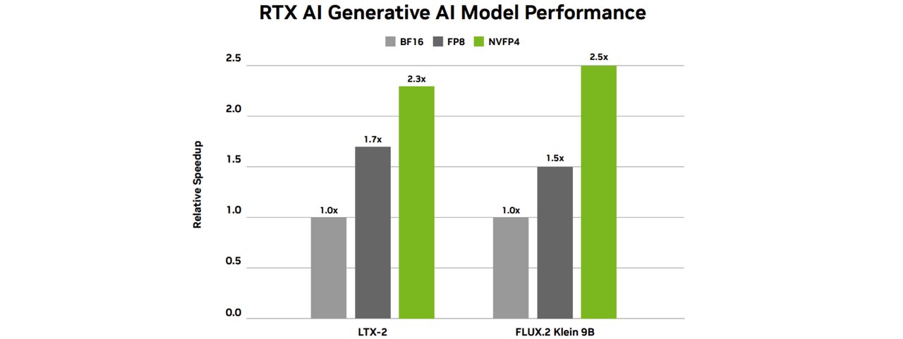 ComfyUI performance improvements chart showing 2.5x faster generation