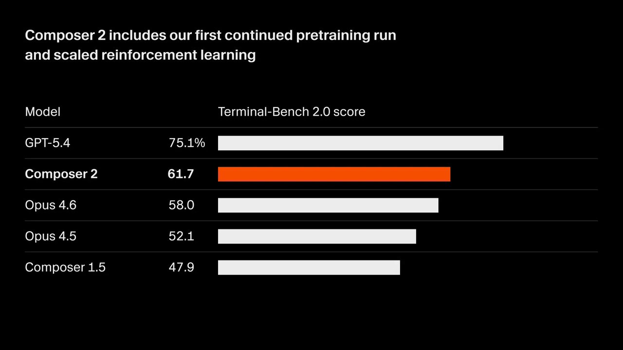 Cursor Composer 2 benchmark comparison chart showing performance vs previous versions