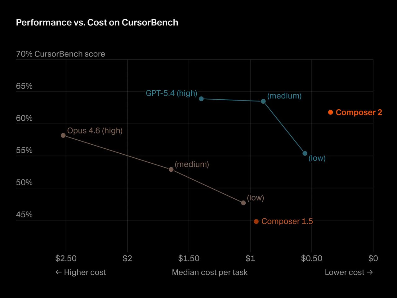 Composer 2 performance metrics showing improvements over previous versions