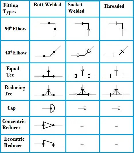Standard piping isometric symbols for fittings including elbows, tees, reducers, and flanges