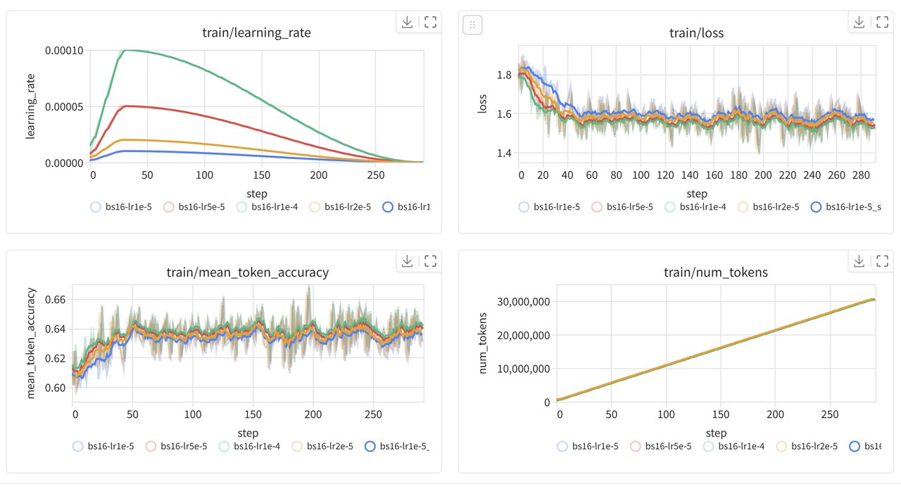 Trackio dashboard showing real-time training metrics