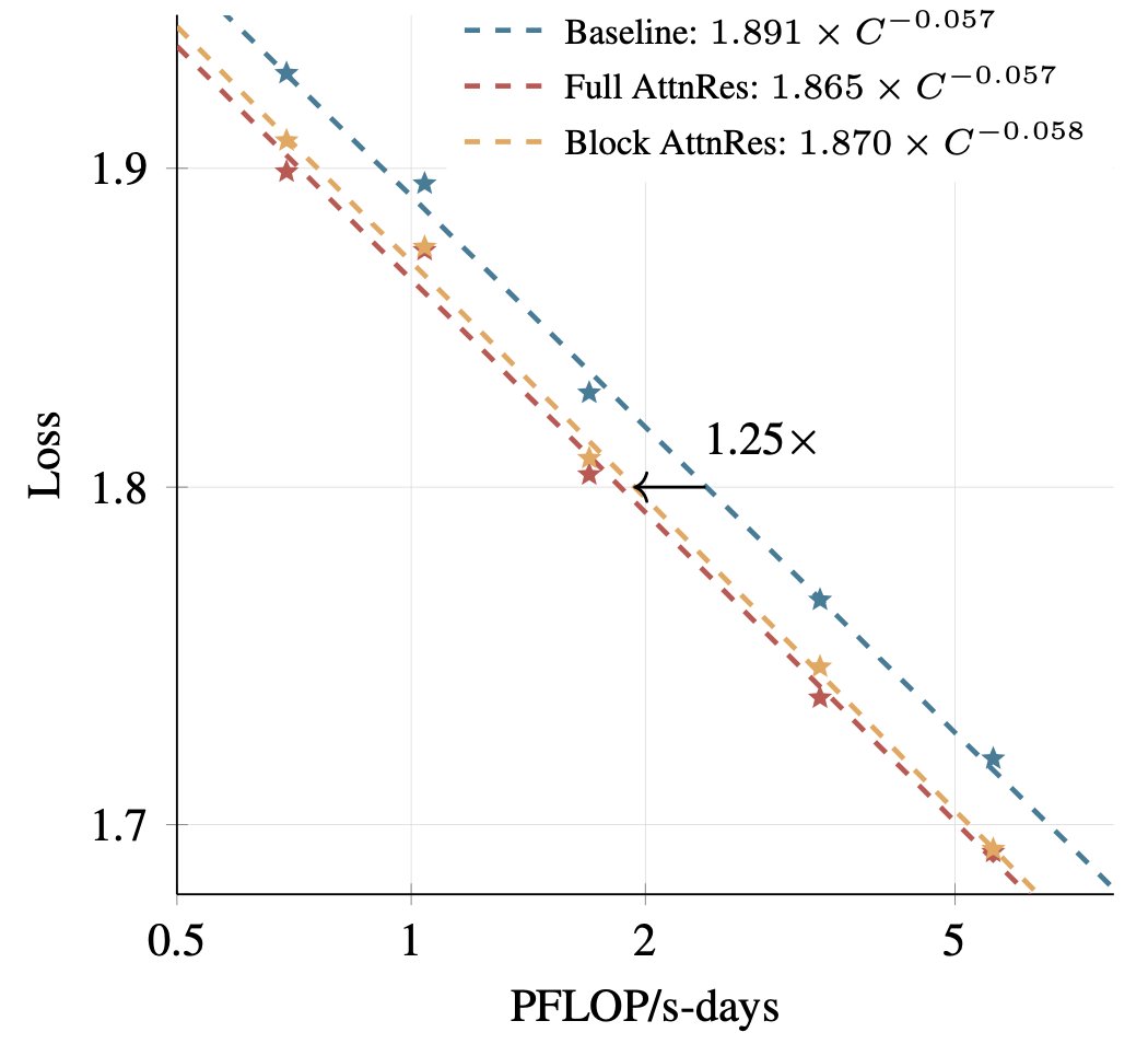 Scaling law comparison showing Attention Residuals matching baseline with 25% less compute