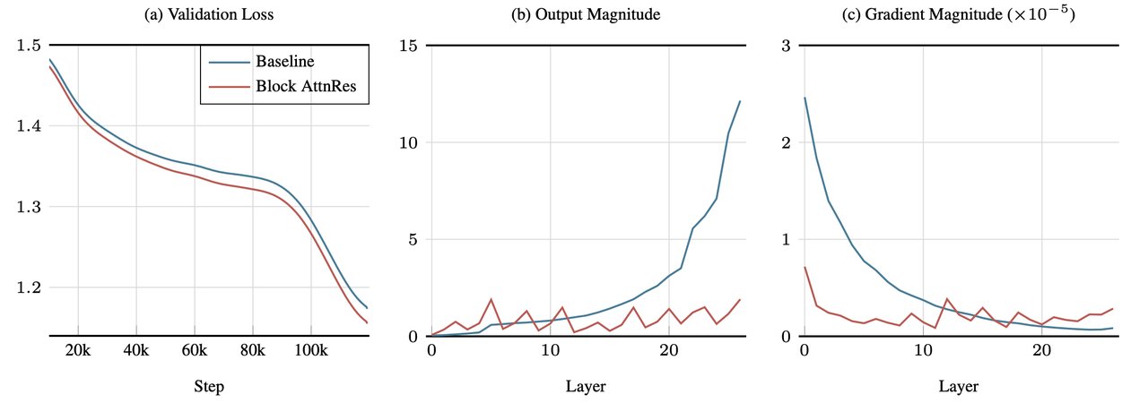 Training dynamics visualization showing improved convergence with Attention Residuals