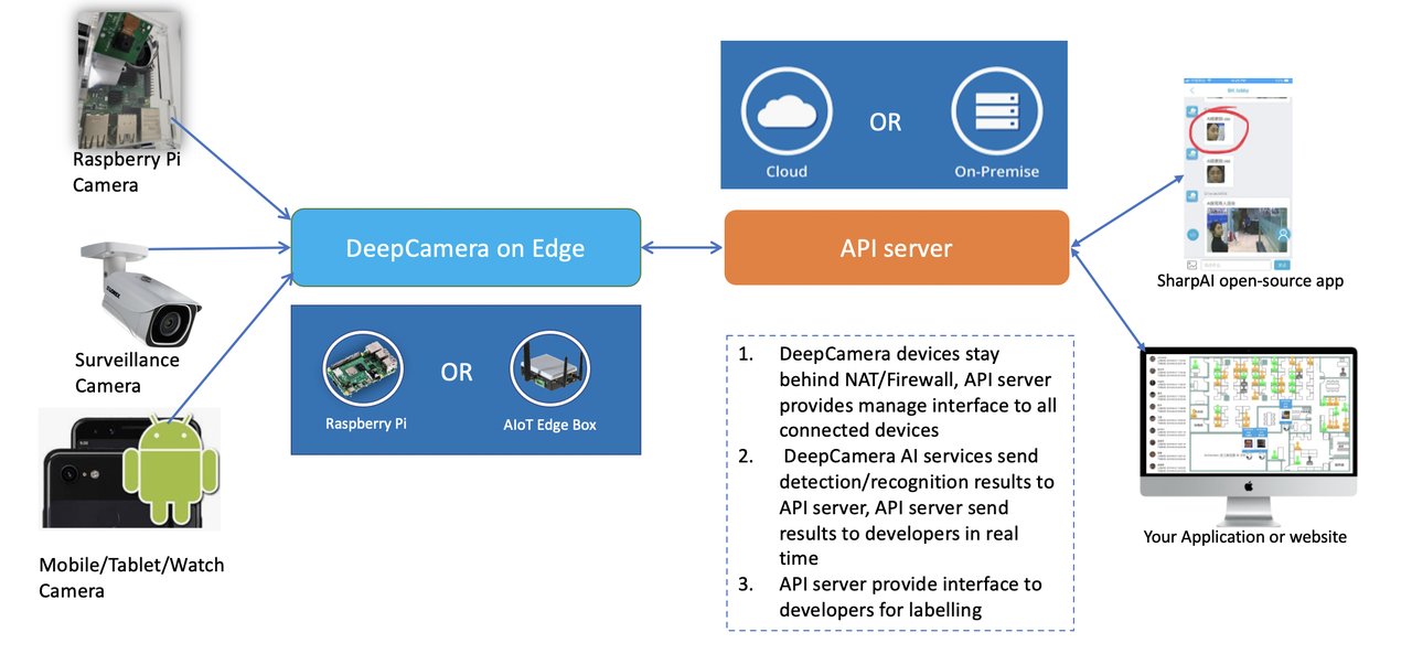 SharpAI DeepCamera architecture showing local AI processing pipeline