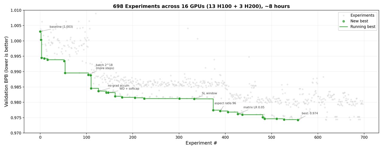 Scatter plot showing 700 valid experiments with improving validation loss from 1.003 to 0.974