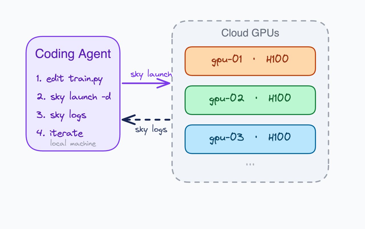 Architecture diagram showing Claude Code connected to SkyPilot managing GPU experiments