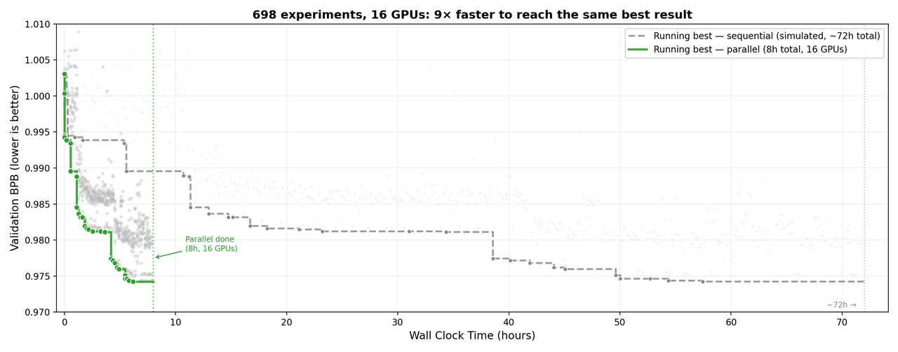 Chart showing 9x speedup: parallel approach reaches best result in 8 hours versus 72 hours for sequential