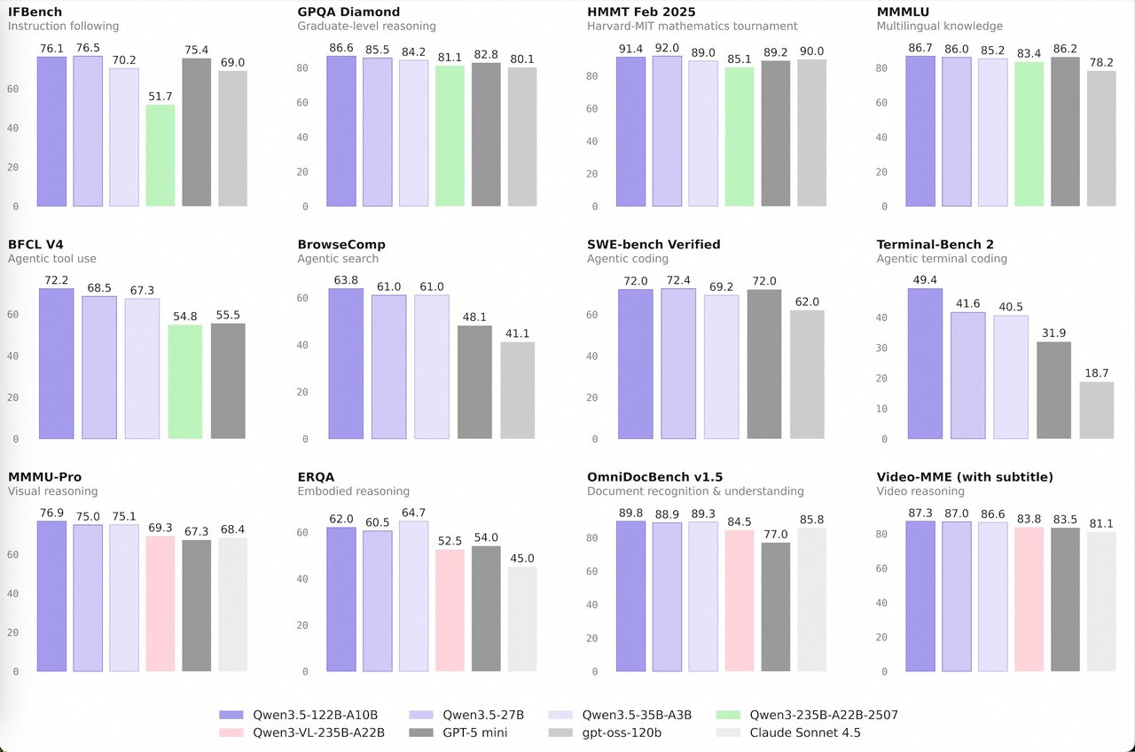 Qwen3.5 Claude Opus Distilled benchmark comparison