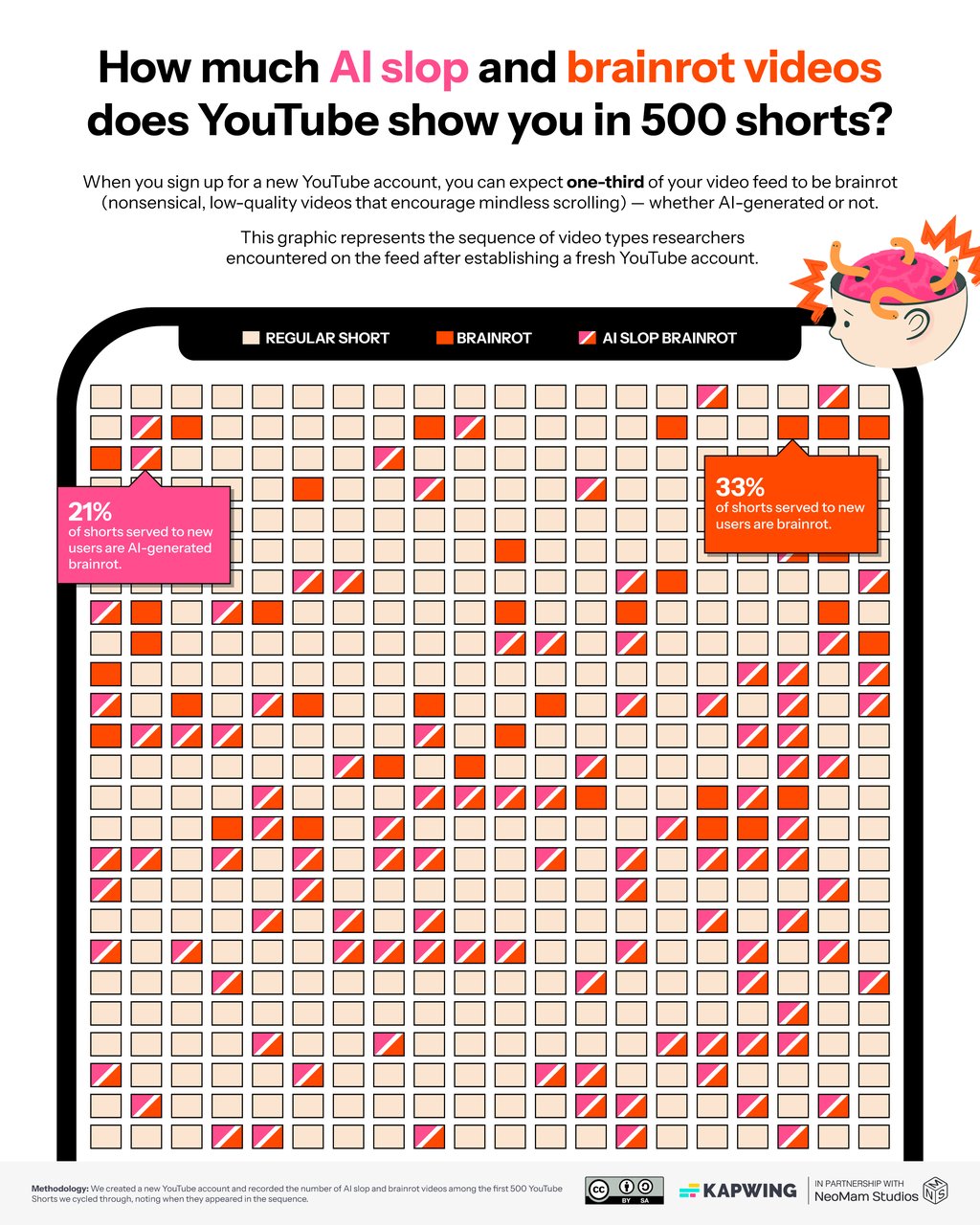 Chart showing 21% of YouTube feed is AI slop and 33% is brainrot content