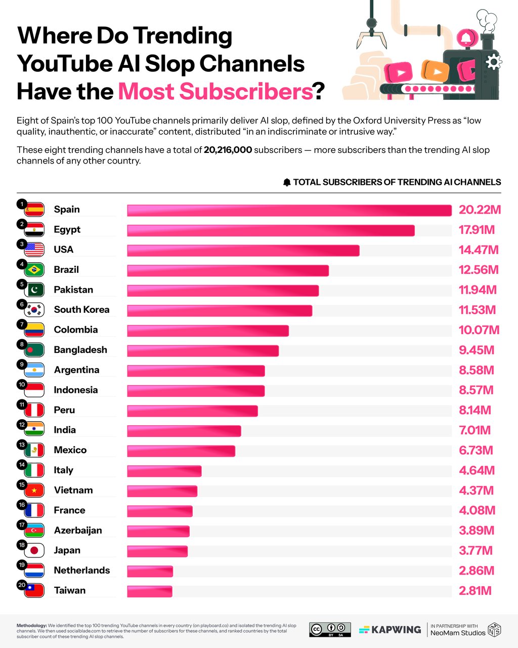 Countries where AI slop YouTube channels have the most subscribers