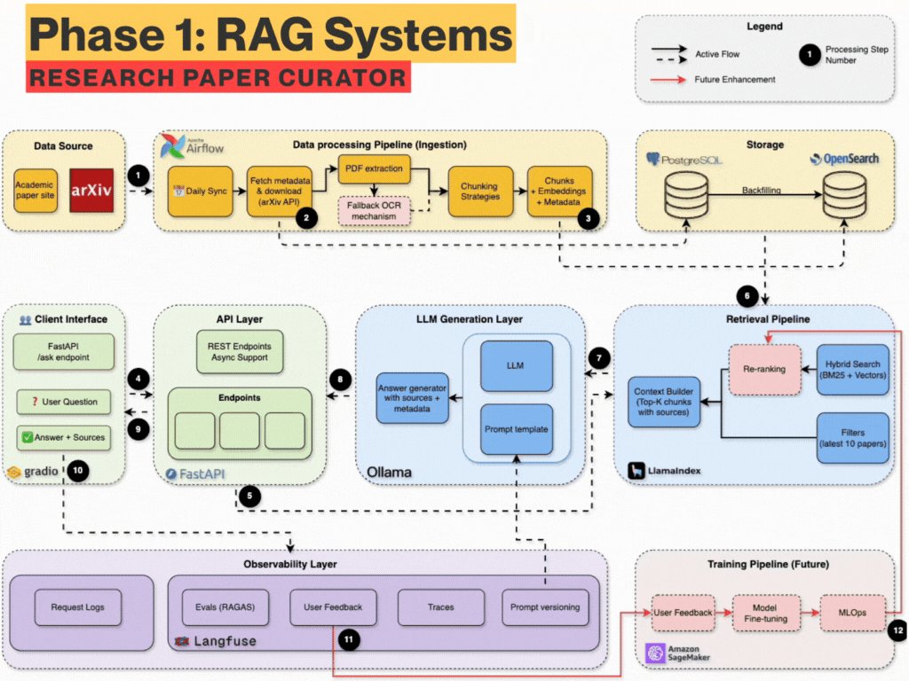 Production Agentic RAG course architecture diagram showing the complete system