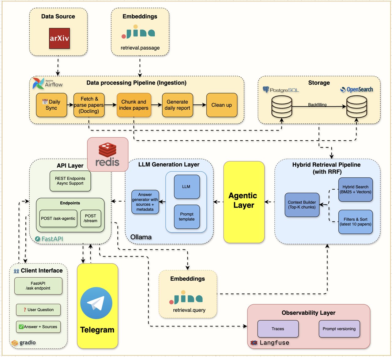 Week 7 Telegram bot and agentic AI architecture