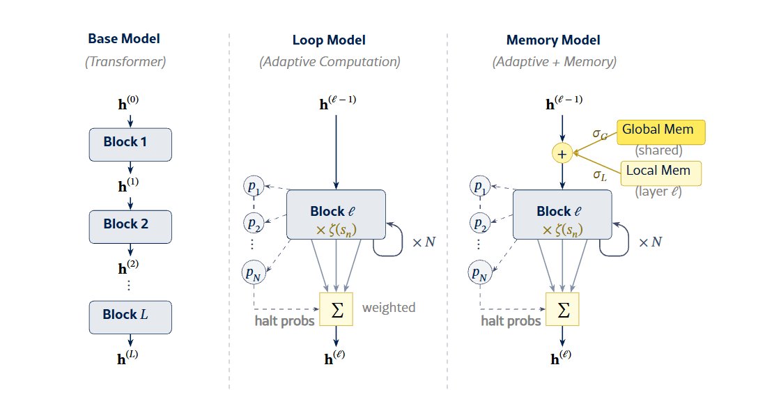 Research diagram showing adaptive loop transformer architecture and performance