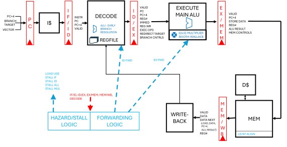 VerCore 5-stage pipeline architecture diagram