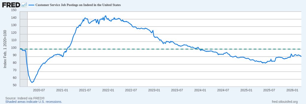 FRED chart showing US customer service job postings on Indeed recovering to near pre-COVID levels since mid-2025