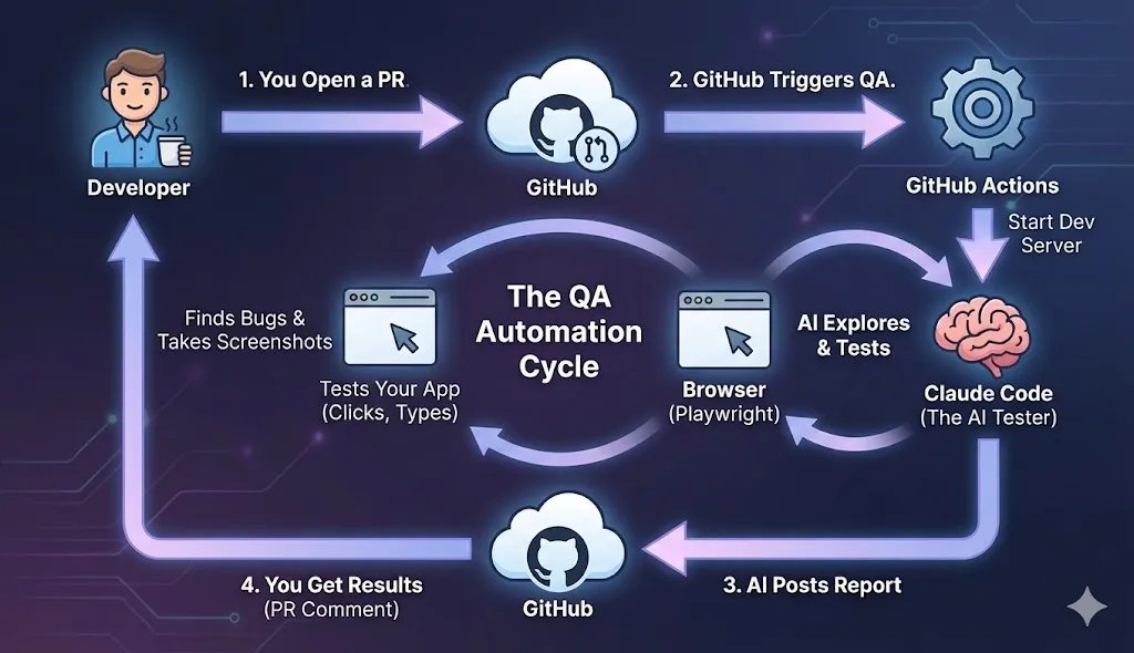 Automated QA workflow diagram showing Claude testing mobile apps and reporting bugs